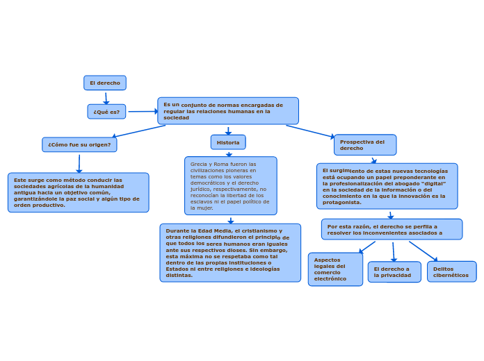 MAPA GESTION DE LA INFORMACION - Mind Map