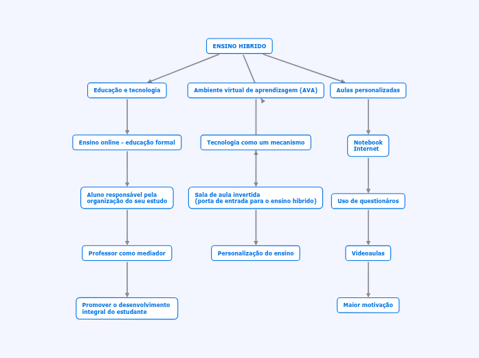 ENSINO HIBRIDO - Mapa Mental