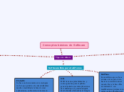 Conceptos básicos de Software - Mapa Mental