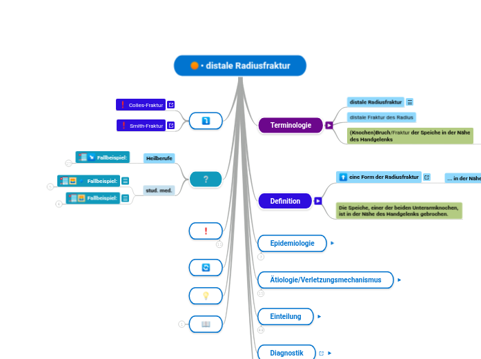 distale Radiusfraktur - Mindmap