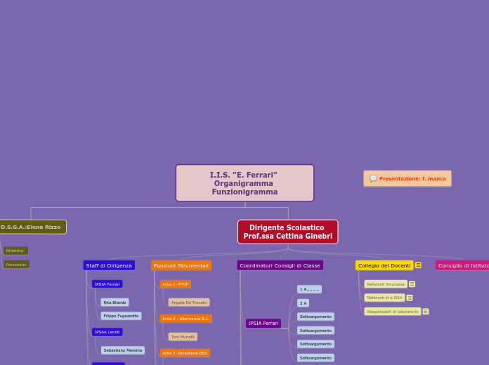 I.I.S. "E. Ferrari" 
Organigramma Fun...- Mappa Mentale