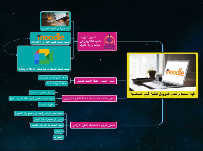 آلية استخدام نظام الموودل لطلبة قسم المحاسبة
