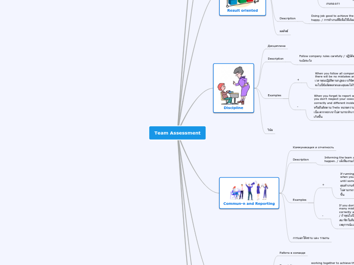 Team Assessment - Mind Map
