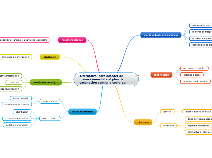 Alternativa  para acceder de manera inm...- Mapa Mental