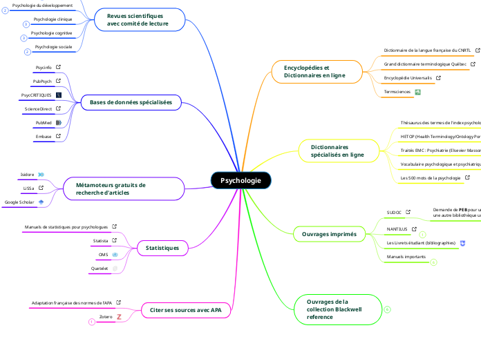 Psychologie - Carte Mentale