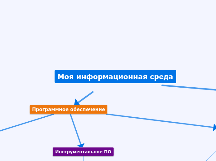 План организации — дерево - Мыслительная карта