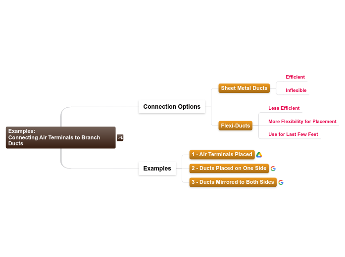 9.3.D.6 Examples: Connecting Terminals to ...- Mind Map