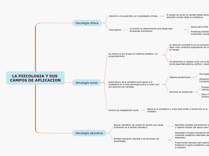 LA PSICOLOGIA Y SUS CAMPOS DE APLICACION - Mind Map