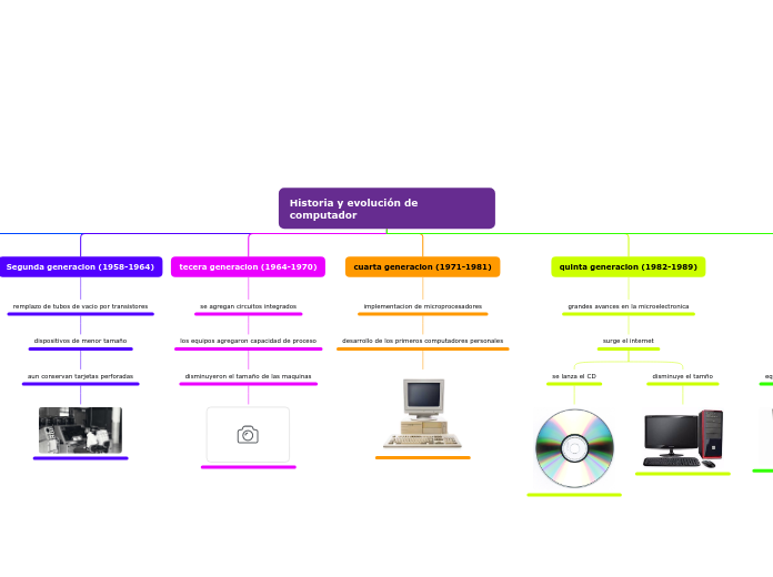Historia y evolución de computador - Mapa Mental
