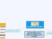 LA COMUNICACIÓN - Mapa Mental