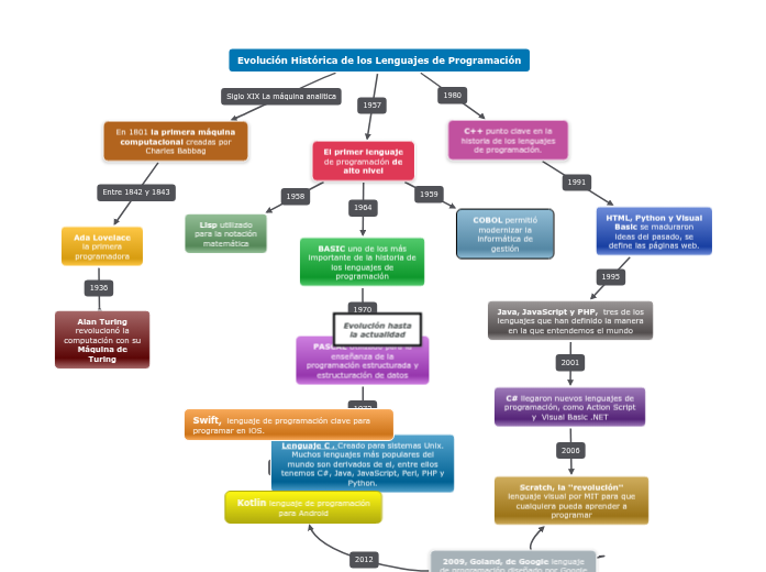 Evolución Histórica de los Lenguajes de Pr...- Mind Map