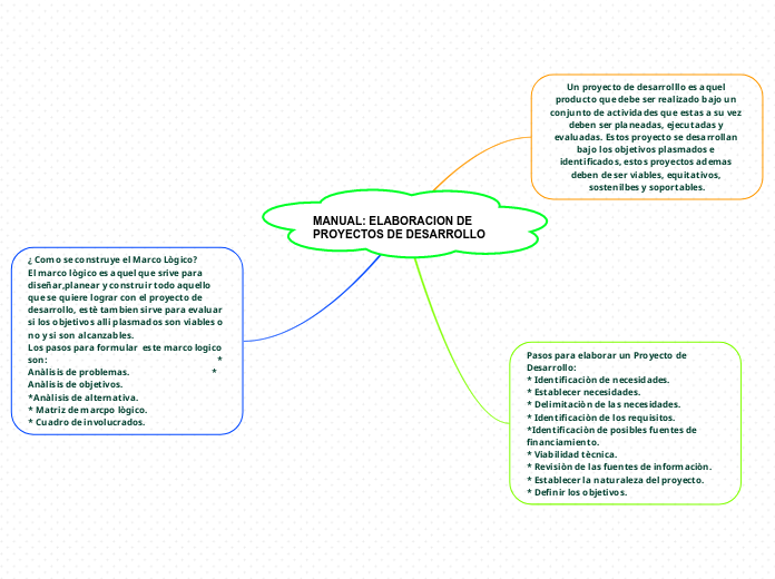 MANUAL: ELABORACION DE PROYECTOS DE DESARR...- Mind Map