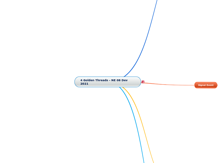 4 Golden Threads - NE 08 Dev 2021 - Mind Map