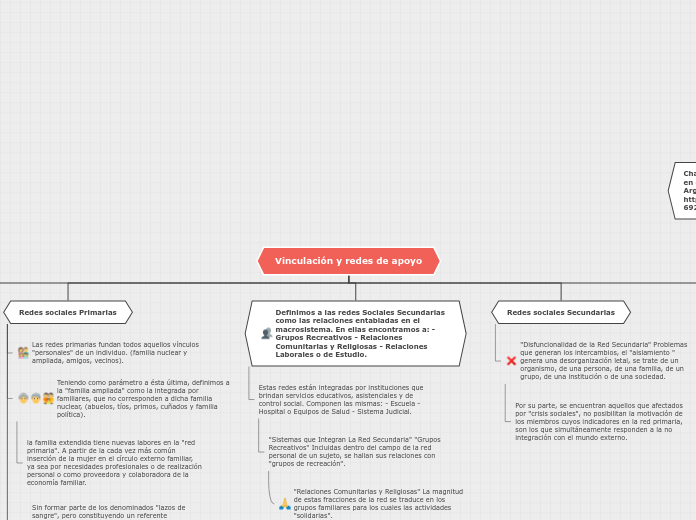 Vinculación y redes de apoyo - Mapa Mental