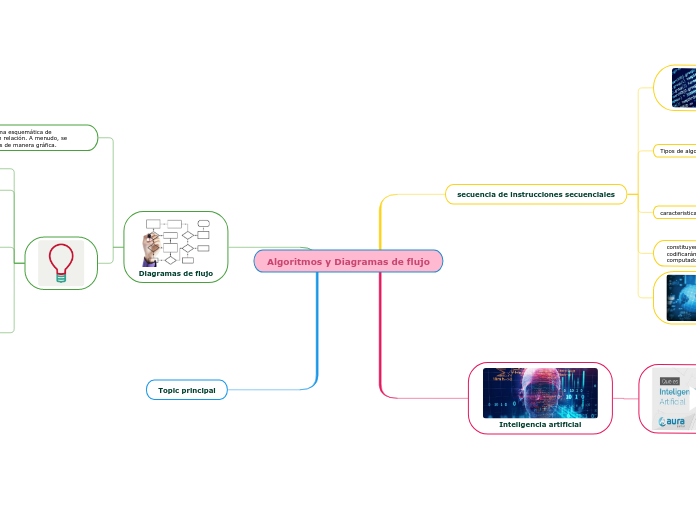 Algoritmos y Diagramas de flujo - Mapa Mental