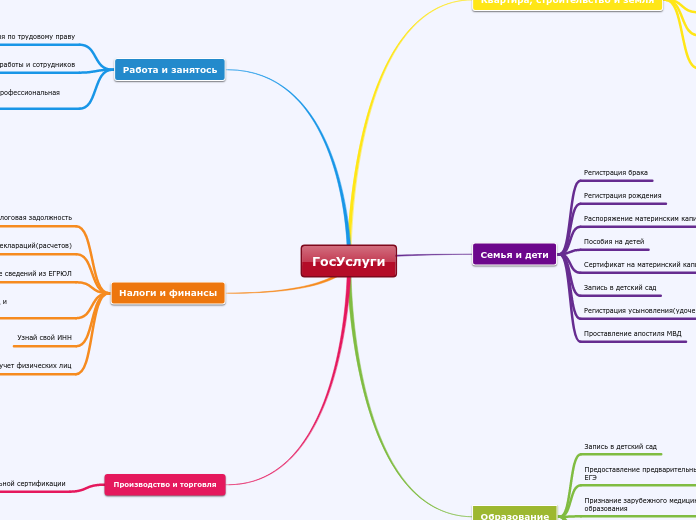 ГосУслуги - Мыслительная карта