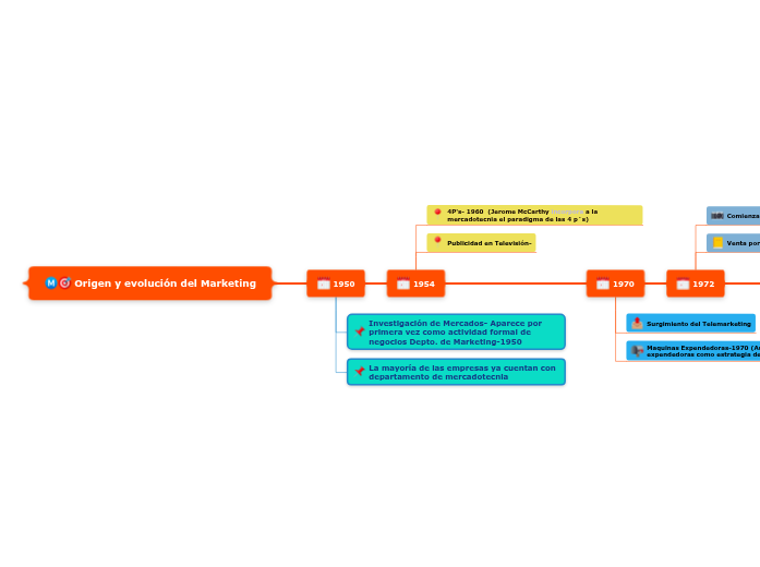 Origen y evolución del Marketing - Mapa Mental