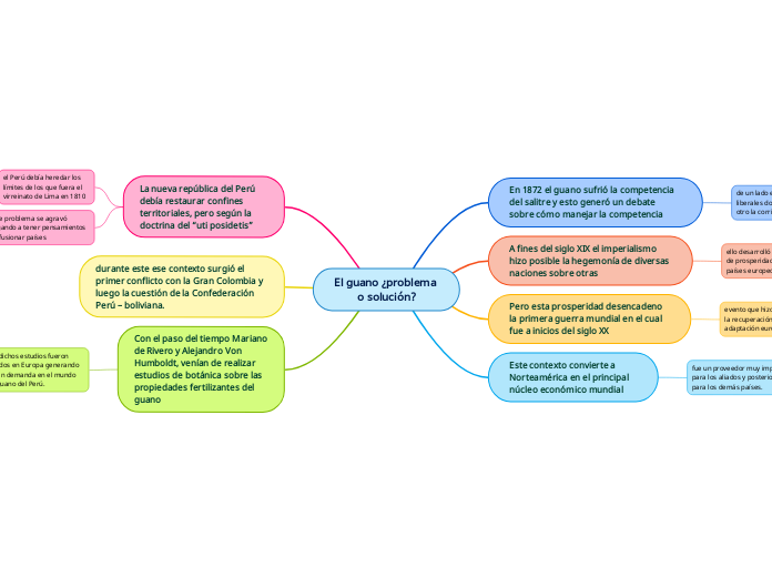 El guano ¿problema o solución? - Mapa Mental