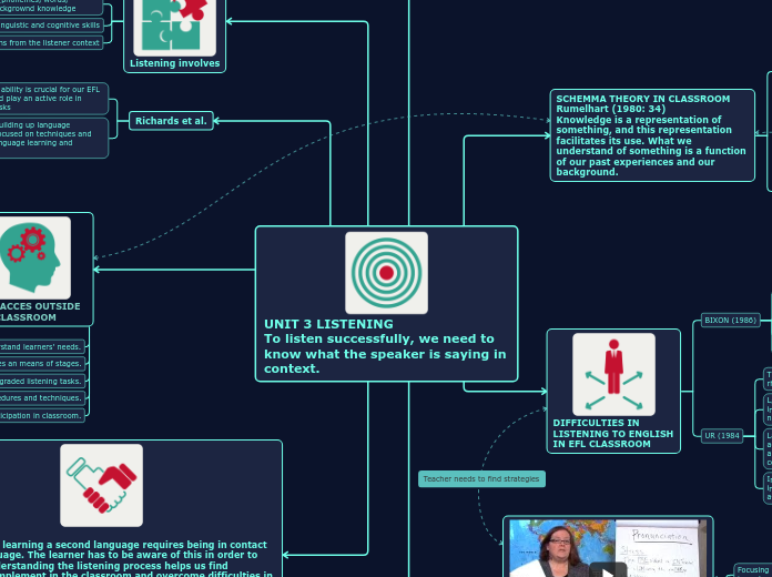 UNIT 3 LISTENING                          ...- Mind Map