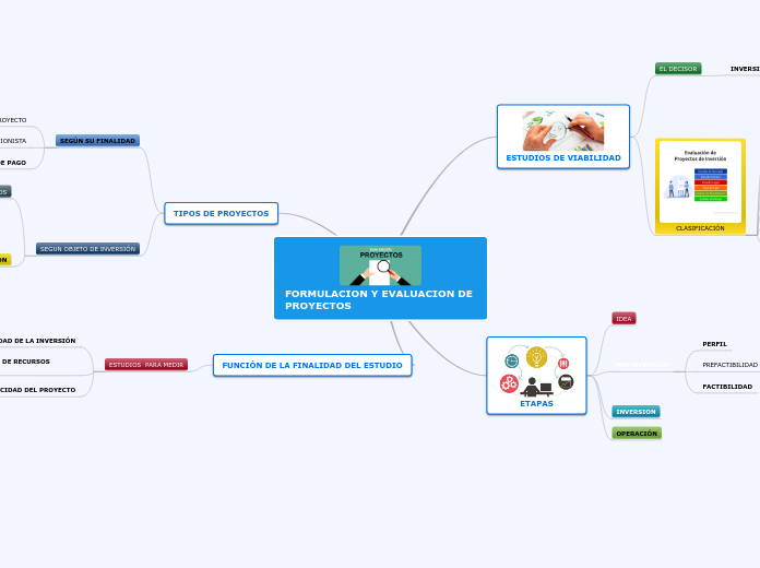 FORMULACION Y EVALUACION DE PROYECTOS - Mind Map