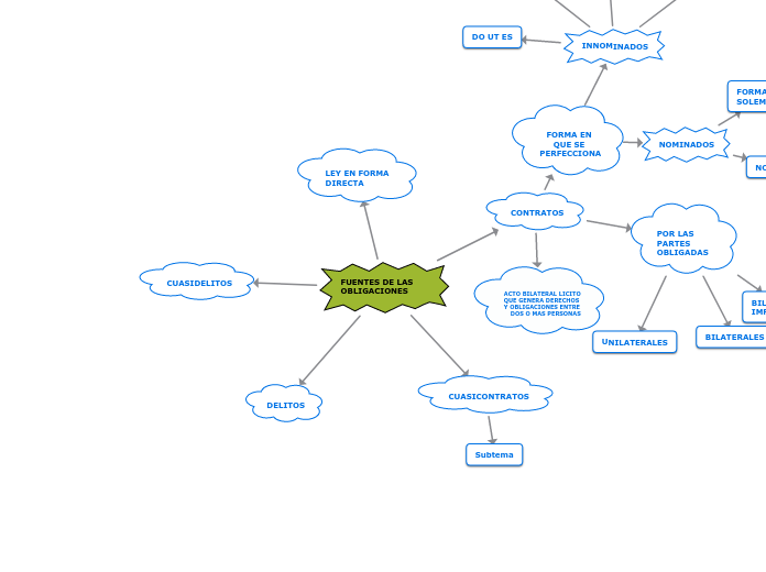 FUENTES DE LAS OBLIGACIONES - Mapa Mental