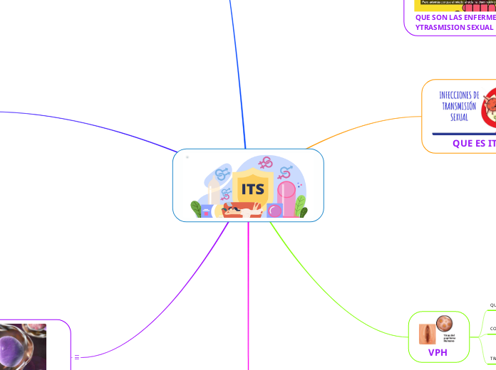 I.T.S - Mapa Mental