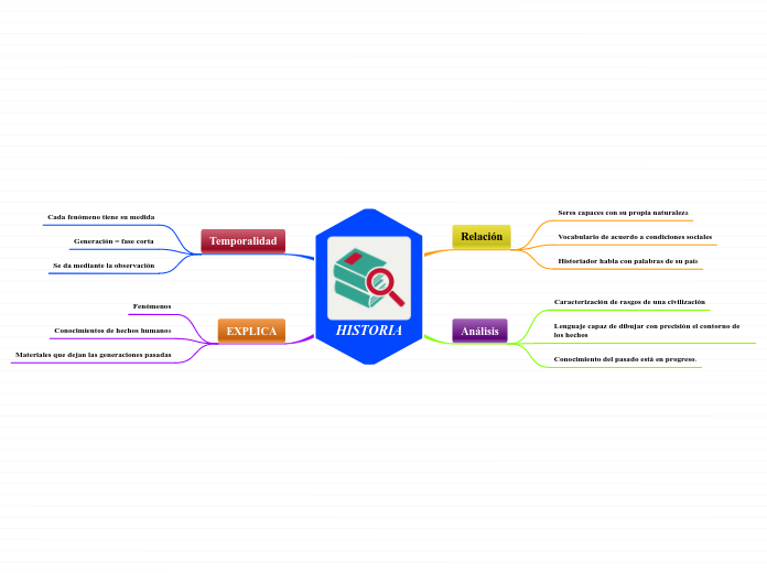 HISTORIA - Mind Map