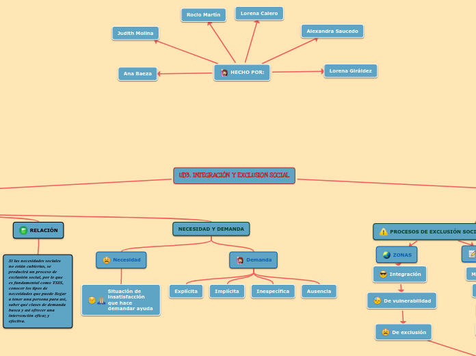 UD3. INTEGRACIÓN Y EXCLUSION SOCIAL - Mapa Mental
