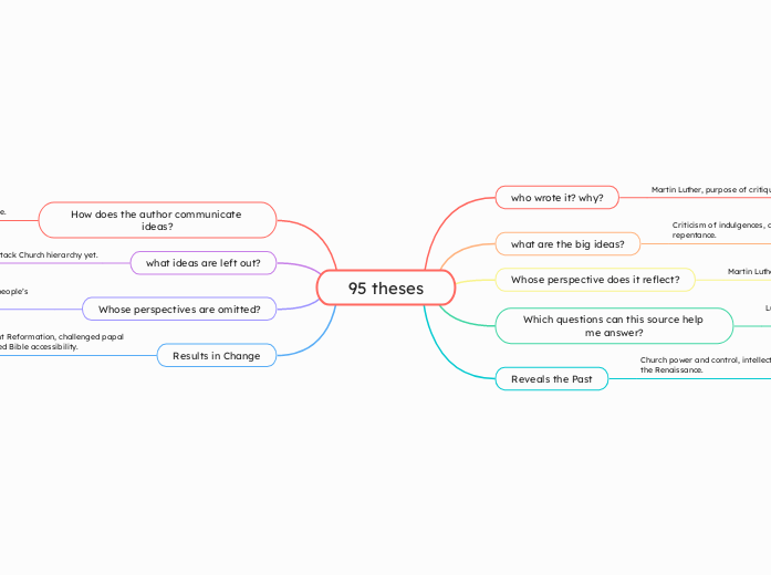95 theses - Mind Map