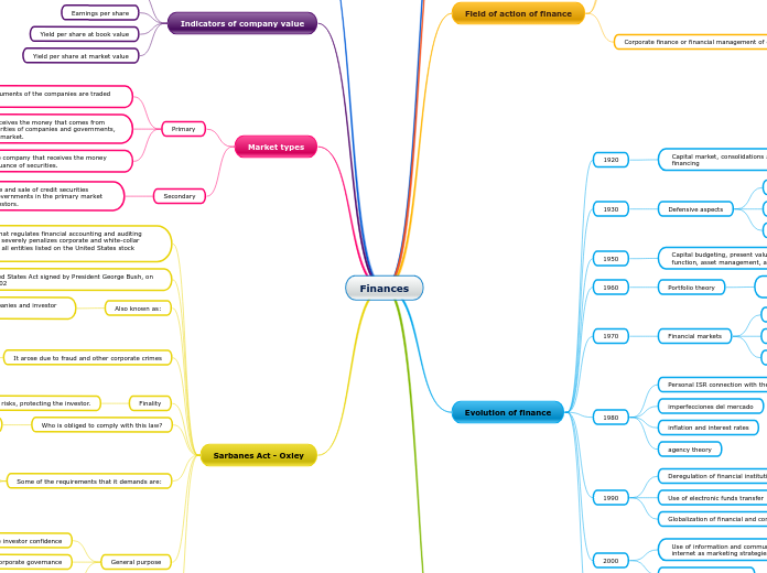 Finances - Mind Map