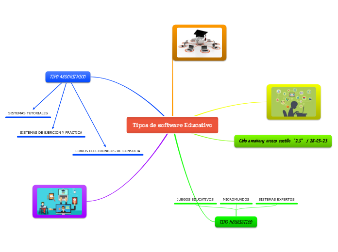 Tipos de software Educativo - Mind Map