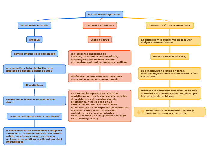 la vida de la subjetividad - Mapa Mental