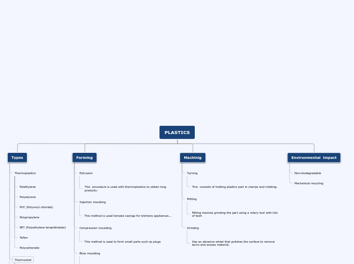 PLASTICS - Mind Map