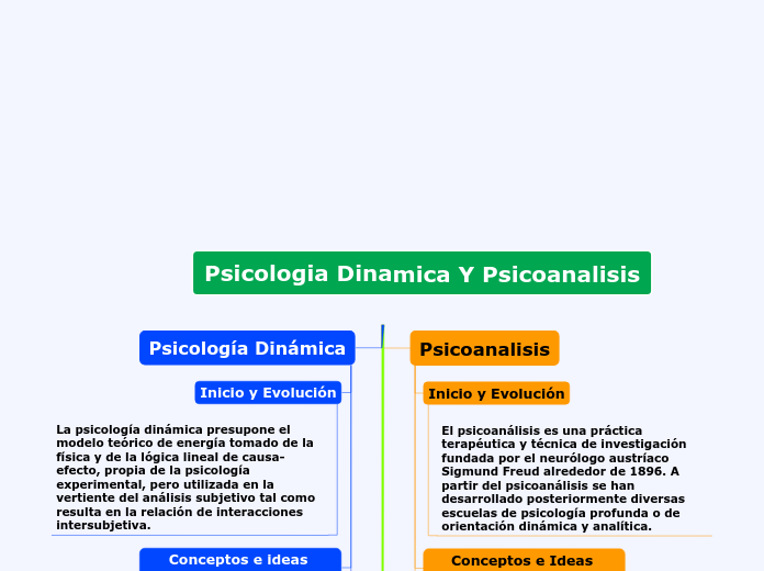 Psicologia Dinamica Y Psicoanalisis - Mind Map