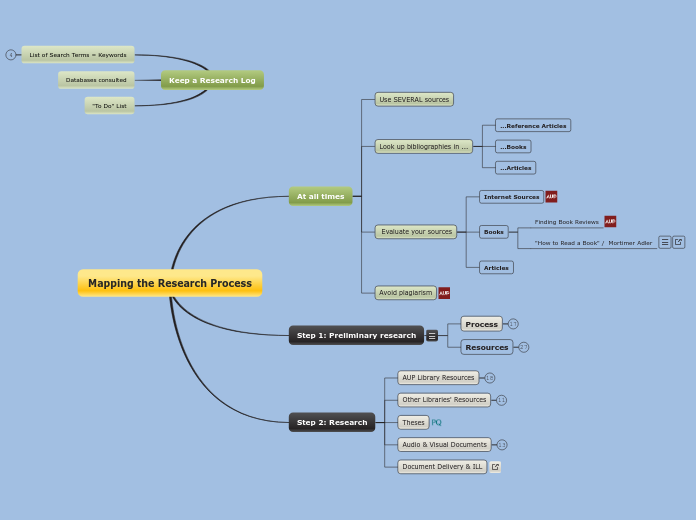 Research Process: a directional map - Mind Map