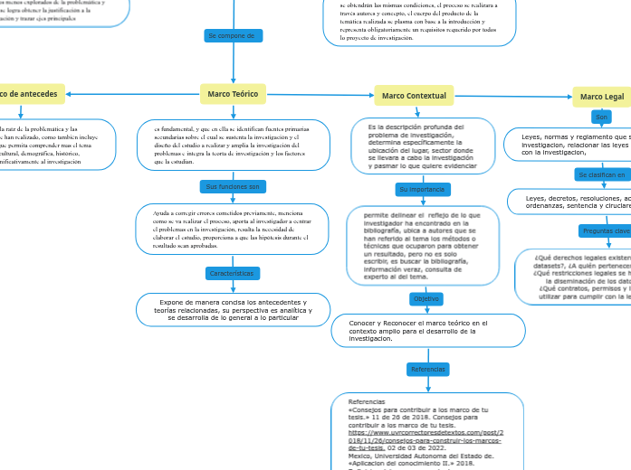Marco de referencia de la investigación - Mind Map