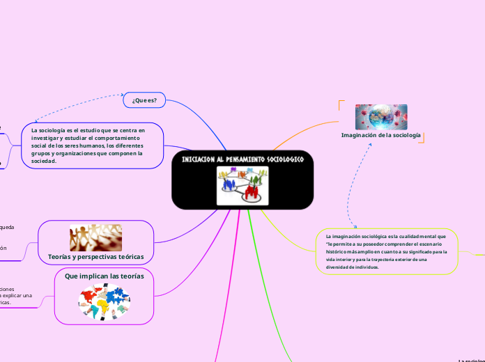 INICIACION AL PENSAMIENTO SOCIOLOGICO - Mapa Mental