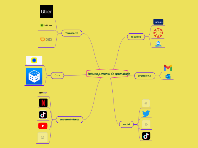 Entorno personal de aprendizaje - Mapa Mental