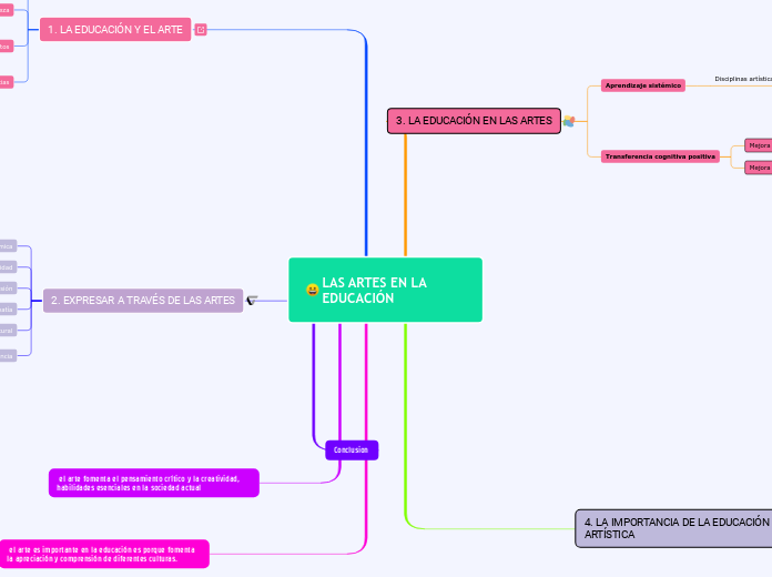 LAS ARTES EN LA EDUCACIÓN - Mapa Mental