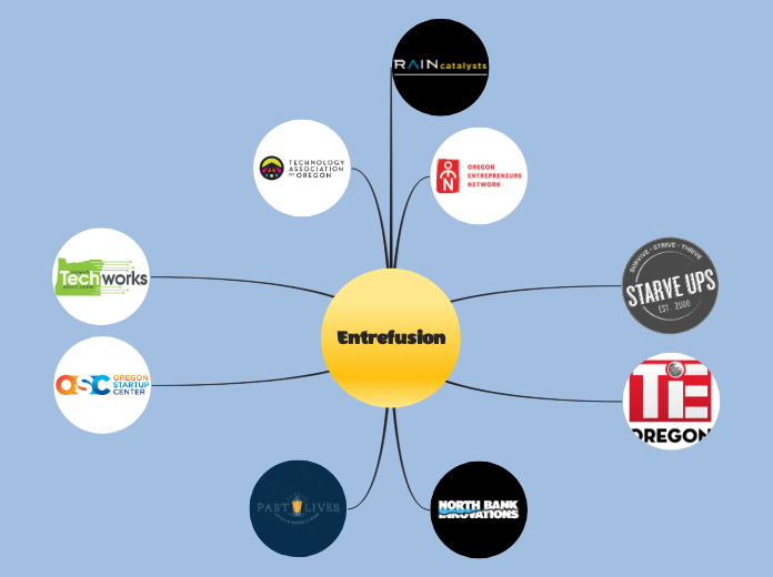 Entrefusion - Mind Map