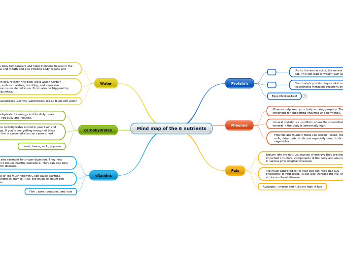 Mind map of the 6 nutrients - Mind Map