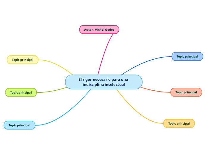 El rigor necesario para una indisciplina i...- Mind Map