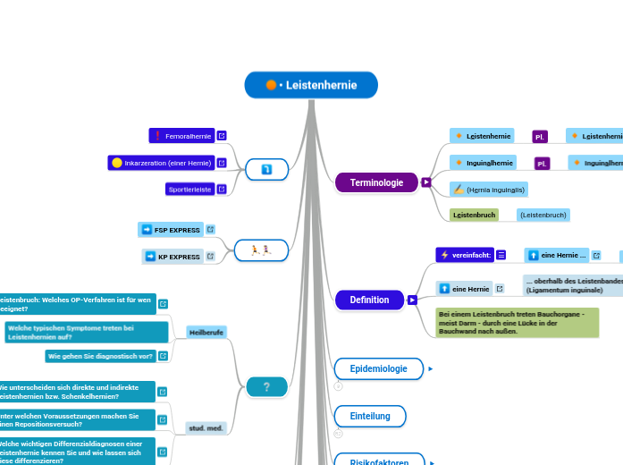 • Leistenhernie - Mindmap