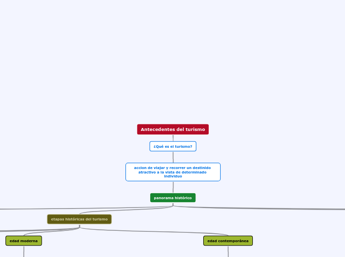 Antecedentes del turismo - Mapa Mental