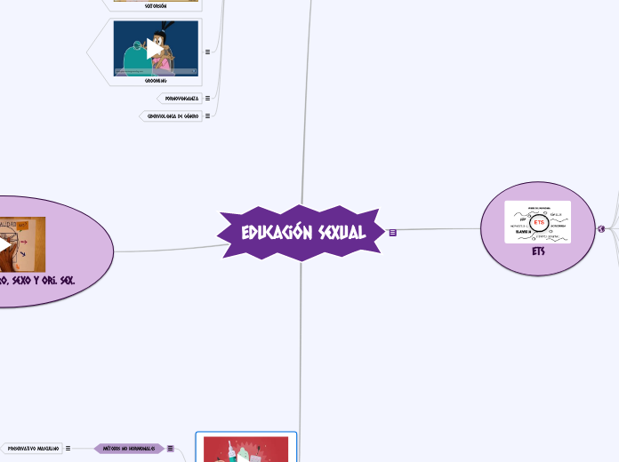 Educación Sexual - Mapa Mental