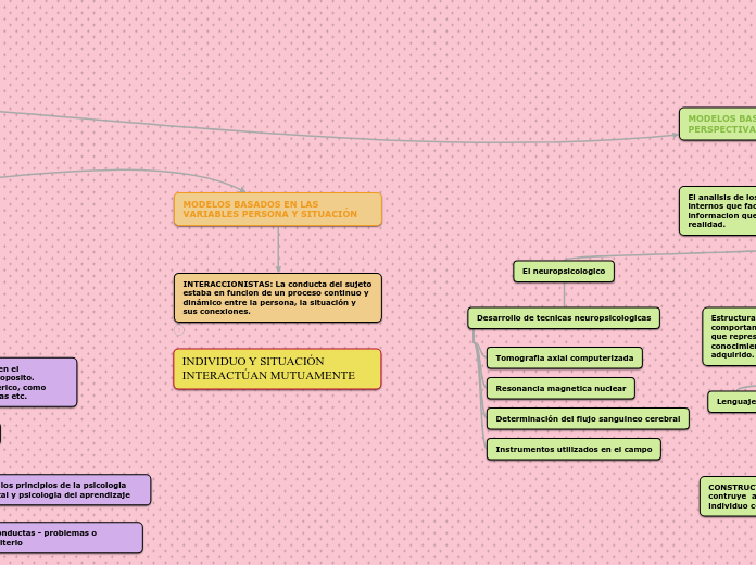 MODELOS DE DIAGNÓSTICO EN EDUCACIÓN - Mapa Mental