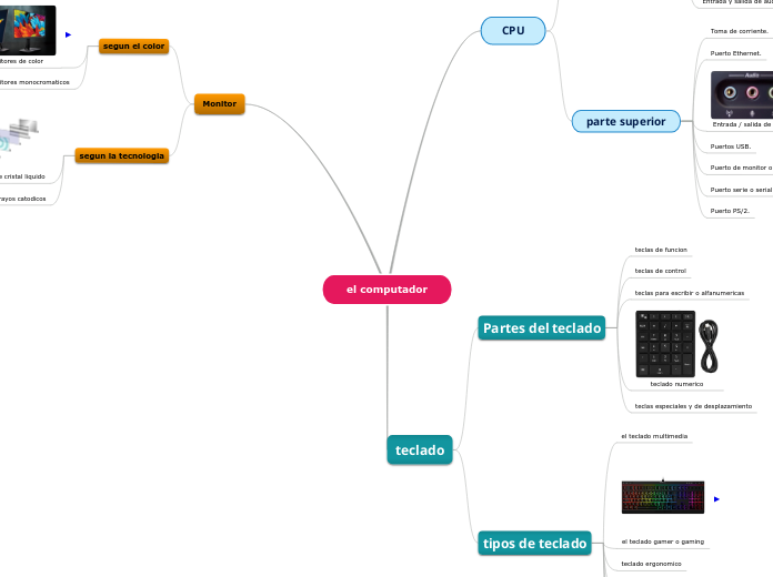 el computador - Mind Map