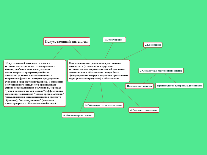 Искусственный интеллект - Мыслительная карта