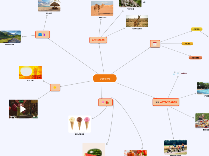Organigrama - Mind Map