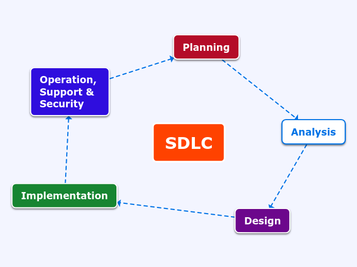 SDLC - Mind Map